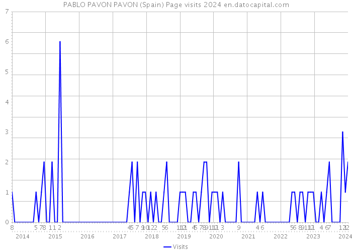 PABLO PAVON PAVON (Spain) Page visits 2024 