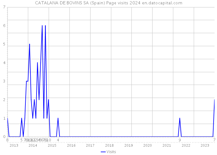 CATALANA DE BOVINS SA (Spain) Page visits 2024 