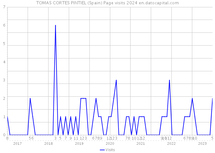 TOMAS CORTES PINTIEL (Spain) Page visits 2024 