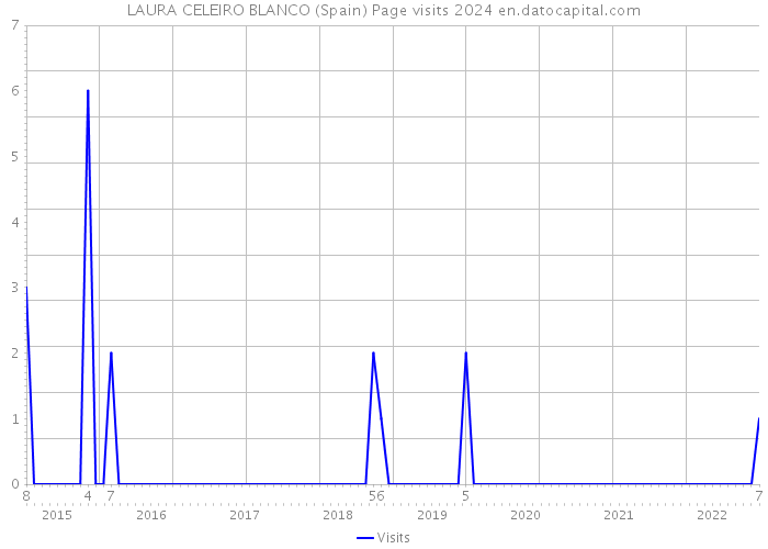 LAURA CELEIRO BLANCO (Spain) Page visits 2024 