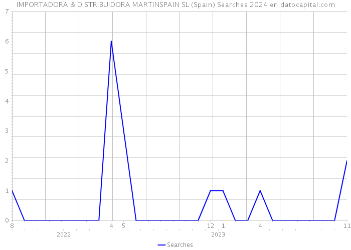 IMPORTADORA & DISTRIBUIDORA MARTINSPAIN SL (Spain) Searches 2024 
