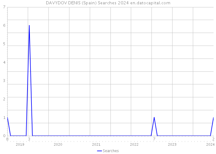 DAVYDOV DENIS (Spain) Searches 2024 
