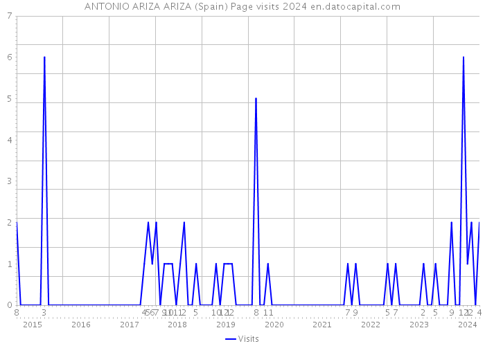 ANTONIO ARIZA ARIZA (Spain) Page visits 2024 