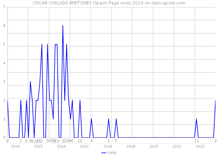 OSCAR CHILLIDA BRETONES (Spain) Page visits 2024 