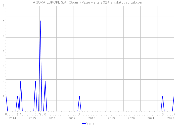 AGORA EUROPE S.A. (Spain) Page visits 2024 