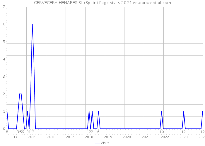 CERVECERA HENARES SL (Spain) Page visits 2024 