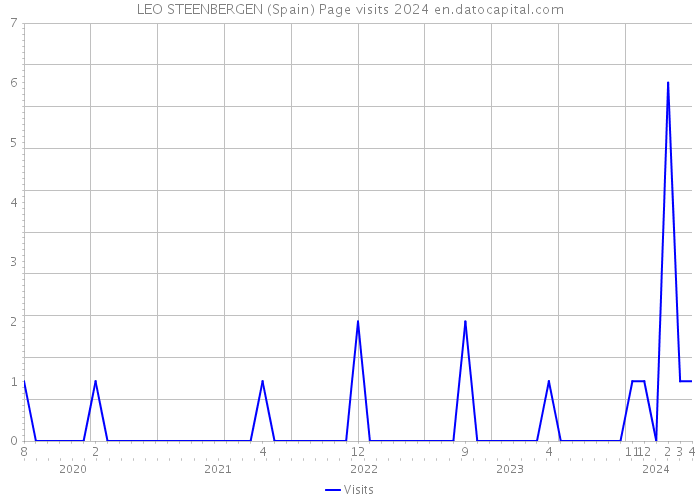 LEO STEENBERGEN (Spain) Page visits 2024 