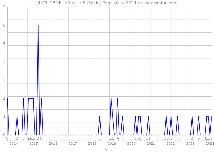 MATILDE VILLAR VILLAR (Spain) Page visits 2024 