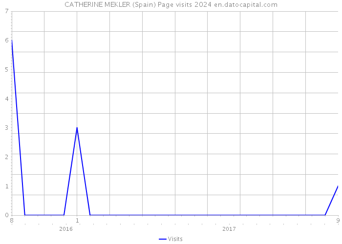 CATHERINE MEKLER (Spain) Page visits 2024 