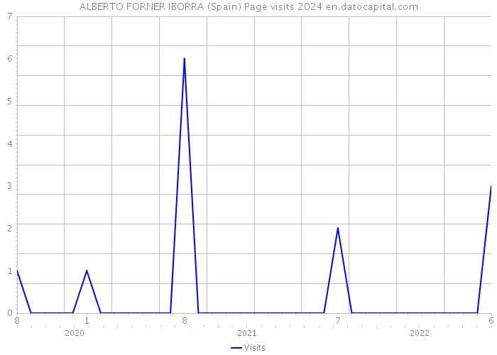 ALBERTO FORNER IBORRA (Spain) Page visits 2024 