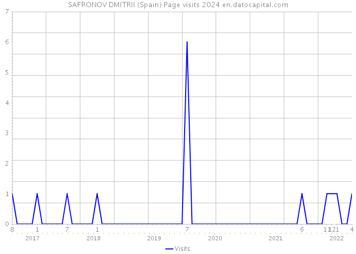 SAFRONOV DMITRII (Spain) Page visits 2024 