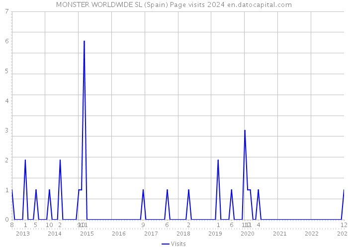 MONSTER WORLDWIDE SL (Spain) Page visits 2024 