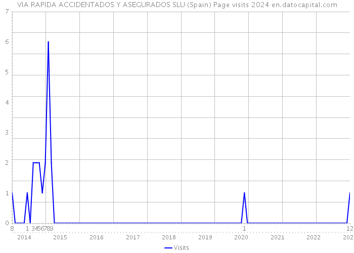 VIA RAPIDA ACCIDENTADOS Y ASEGURADOS SLU (Spain) Page visits 2024 