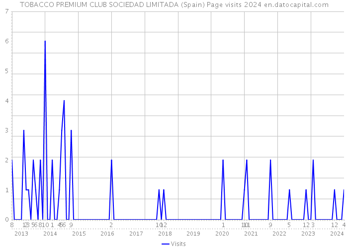 TOBACCO PREMIUM CLUB SOCIEDAD LIMITADA (Spain) Page visits 2024 
