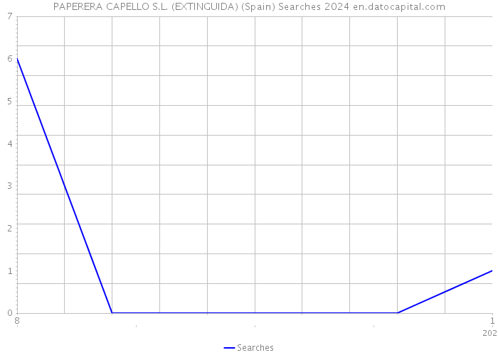 PAPERERA CAPELLO S.L. (EXTINGUIDA) (Spain) Searches 2024 