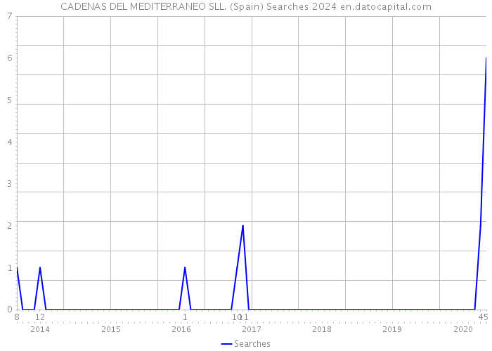 CADENAS DEL MEDITERRANEO SLL. (Spain) Searches 2024 