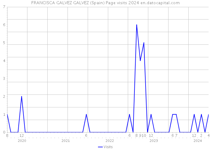 FRANCISCA GALVEZ GALVEZ (Spain) Page visits 2024 