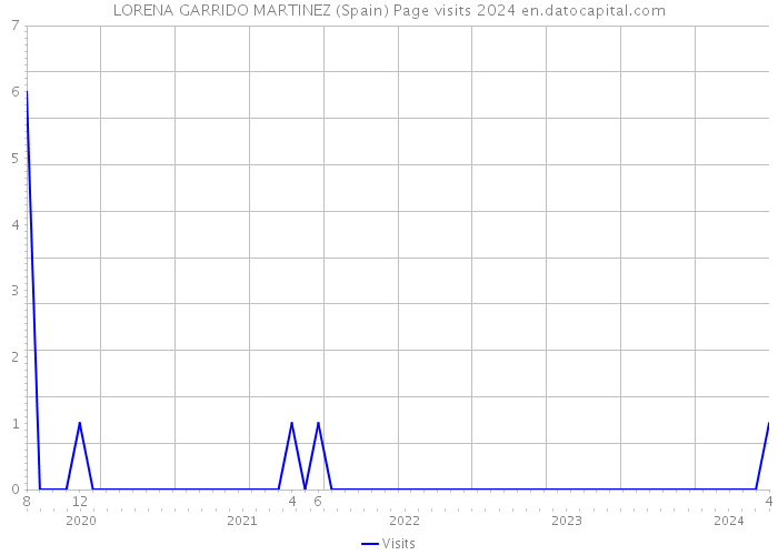 LORENA GARRIDO MARTINEZ (Spain) Page visits 2024 