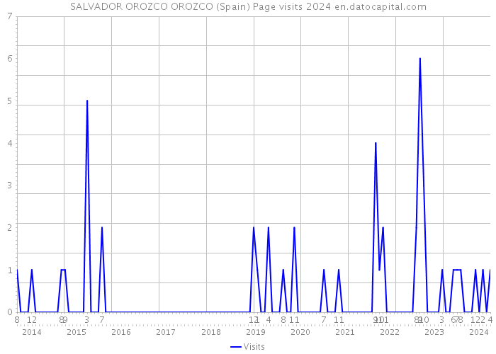 SALVADOR OROZCO OROZCO (Spain) Page visits 2024 