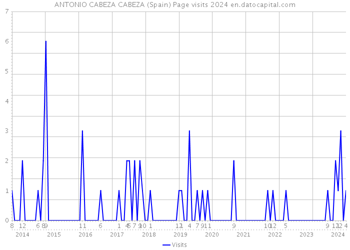 ANTONIO CABEZA CABEZA (Spain) Page visits 2024 