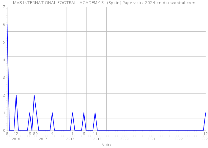 MV8 INTERNATIONAL FOOTBALL ACADEMY SL (Spain) Page visits 2024 