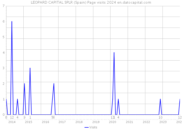 LEOPARD CAPITAL SPLR (Spain) Page visits 2024 