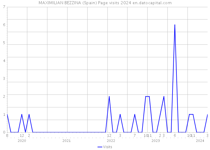 MAXIMILIAN BEZZINA (Spain) Page visits 2024 