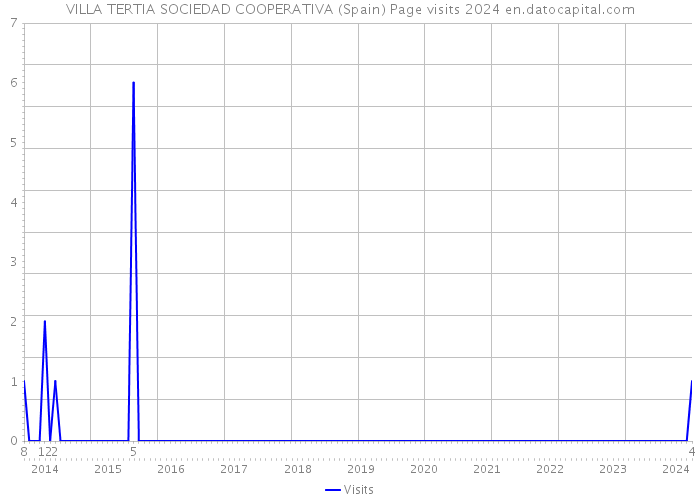 VILLA TERTIA SOCIEDAD COOPERATIVA (Spain) Page visits 2024 