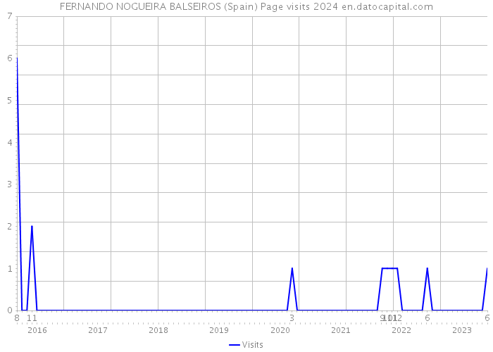 FERNANDO NOGUEIRA BALSEIROS (Spain) Page visits 2024 