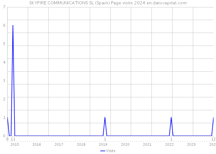 SKYFIRE COMMUNICATIONS SL (Spain) Page visits 2024 