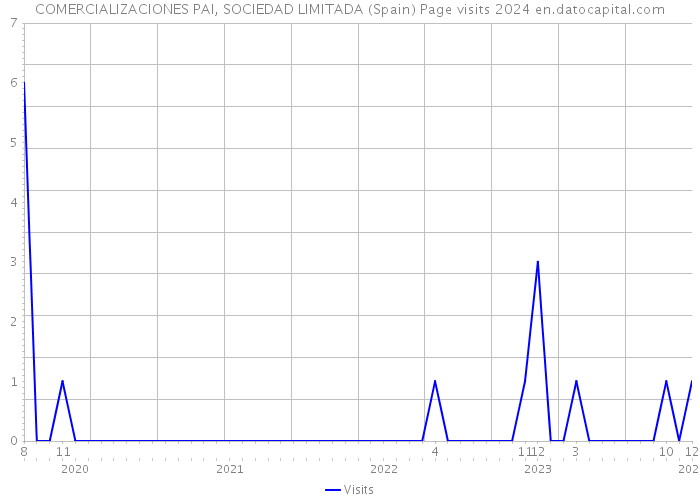 COMERCIALIZACIONES PAI, SOCIEDAD LIMITADA (Spain) Page visits 2024 