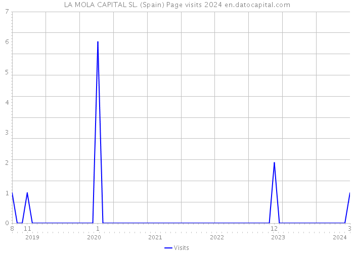 LA MOLA CAPITAL SL. (Spain) Page visits 2024 