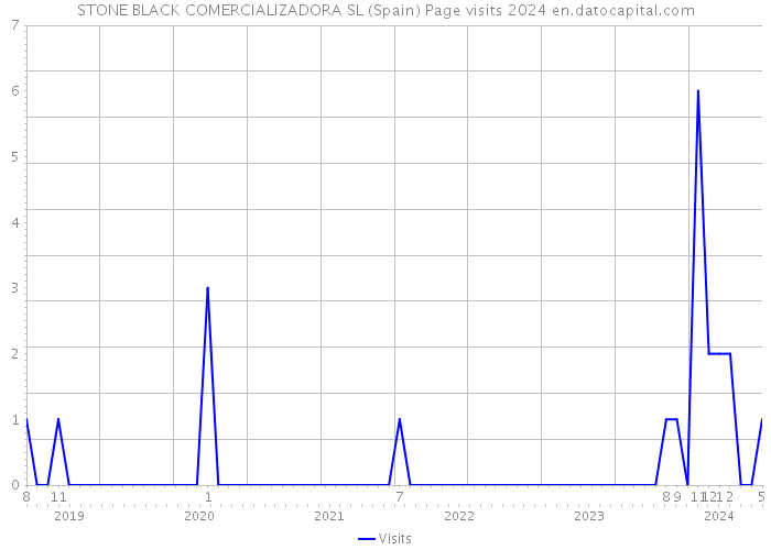 STONE BLACK COMERCIALIZADORA SL (Spain) Page visits 2024 
