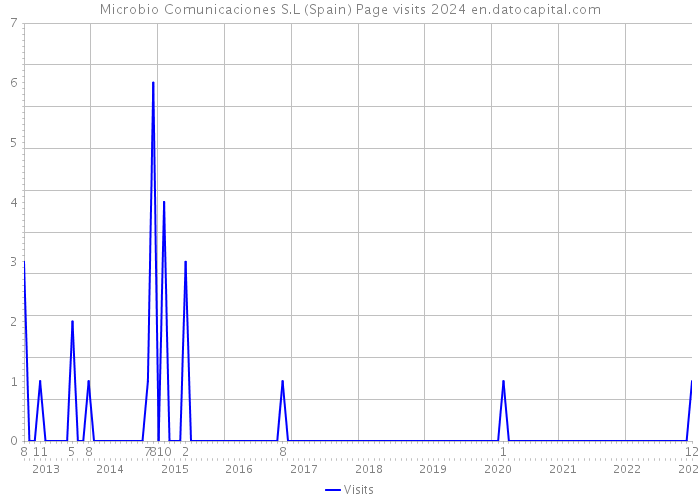 Microbio Comunicaciones S.L (Spain) Page visits 2024 