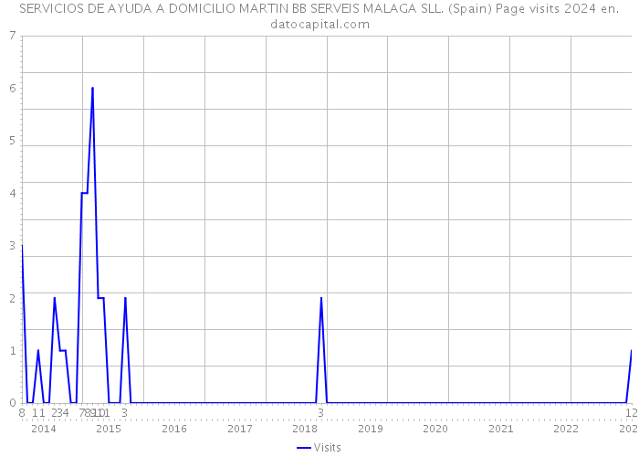 SERVICIOS DE AYUDA A DOMICILIO MARTIN BB SERVEIS MALAGA SLL. (Spain) Page visits 2024 