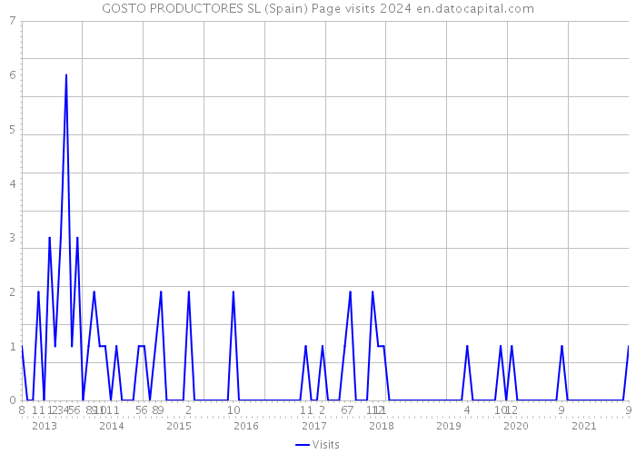 GOSTO PRODUCTORES SL (Spain) Page visits 2024 