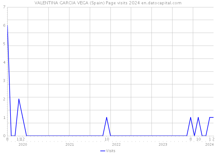 VALENTINA GARCIA VEGA (Spain) Page visits 2024 