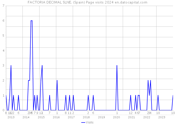FACTORIA DECIMAL SLNE. (Spain) Page visits 2024 