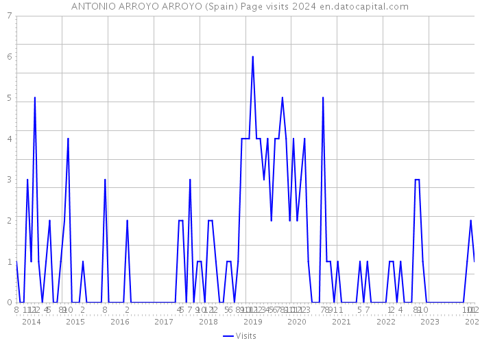 ANTONIO ARROYO ARROYO (Spain) Page visits 2024 