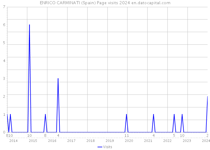 ENRICO CARMINATI (Spain) Page visits 2024 