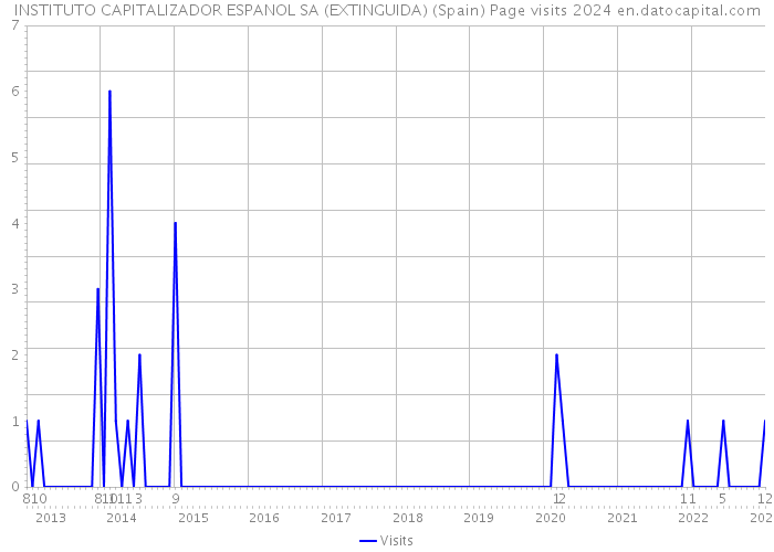 INSTITUTO CAPITALIZADOR ESPANOL SA (EXTINGUIDA) (Spain) Page visits 2024 