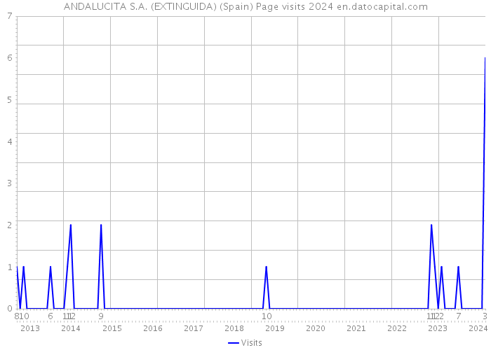 ANDALUCITA S.A. (EXTINGUIDA) (Spain) Page visits 2024 