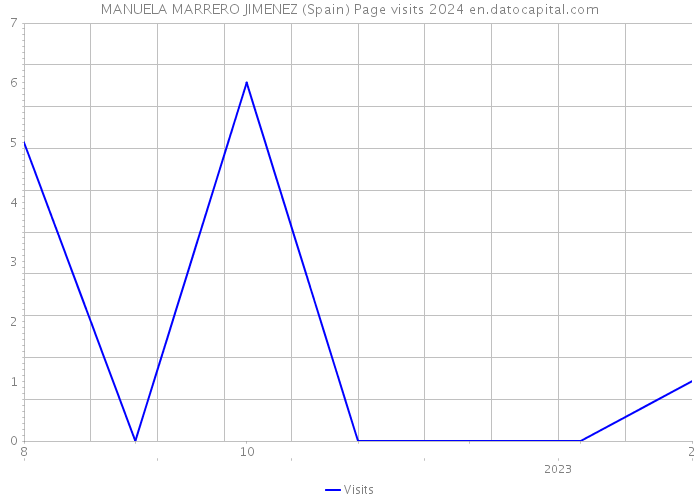 MANUELA MARRERO JIMENEZ (Spain) Page visits 2024 