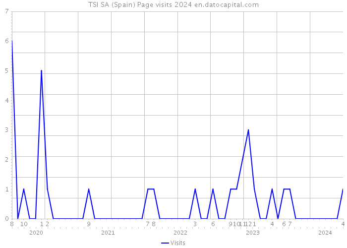 TSI SA (Spain) Page visits 2024 
