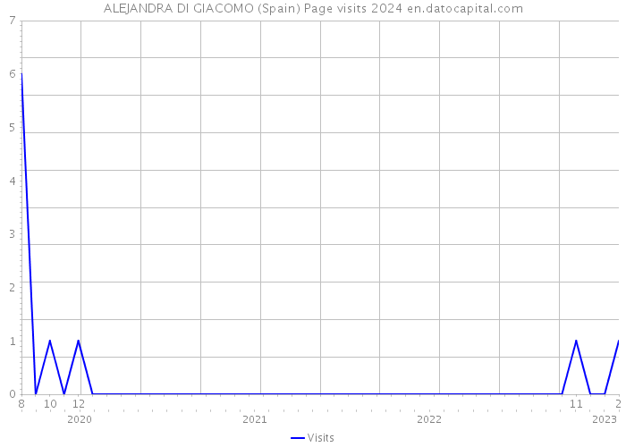 ALEJANDRA DI GIACOMO (Spain) Page visits 2024 