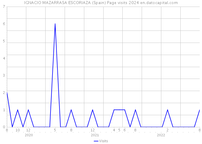 IGNACIO MAZARRASA ESCORIAZA (Spain) Page visits 2024 