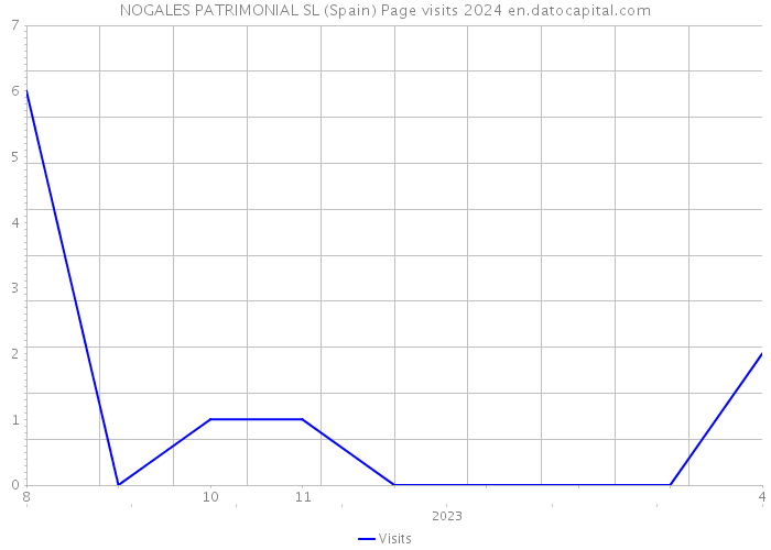 NOGALES PATRIMONIAL SL (Spain) Page visits 2024 