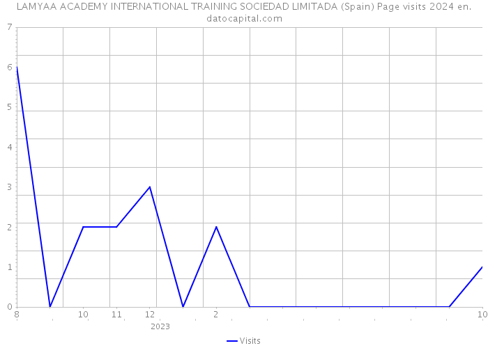 LAMYAA ACADEMY INTERNATIONAL TRAINING SOCIEDAD LIMITADA (Spain) Page visits 2024 