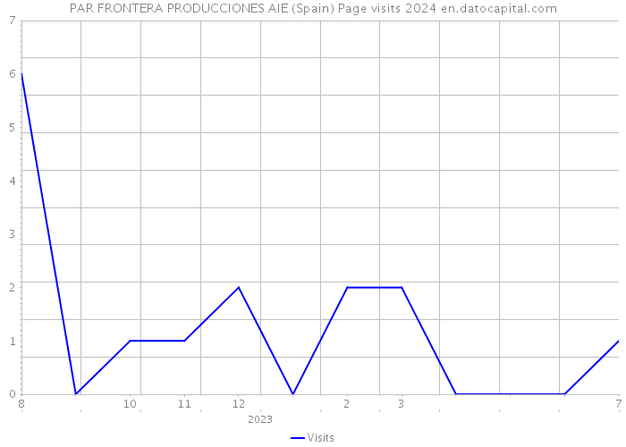 PAR FRONTERA PRODUCCIONES AIE (Spain) Page visits 2024 
