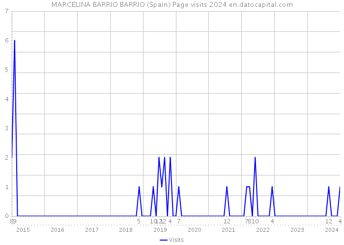 MARCELINA BARRIO BARRIO (Spain) Page visits 2024 